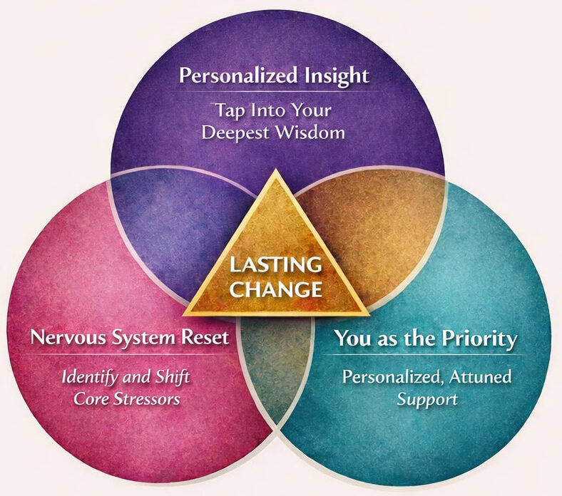 The Reset & Rise Process
